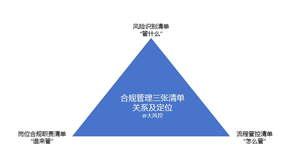 牢牢把握“三張清單” 高質(zhì)量推進公司合規(guī)管理工作